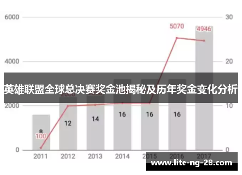 英雄联盟全球总决赛奖金池揭秘及历年奖金变化分析