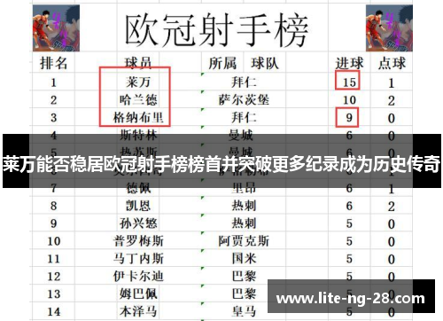 莱万能否稳居欧冠射手榜榜首并突破更多纪录成为历史传奇 莱万能否稳居欧冠射手榜榜首并突破更多纪录成为历史传奇